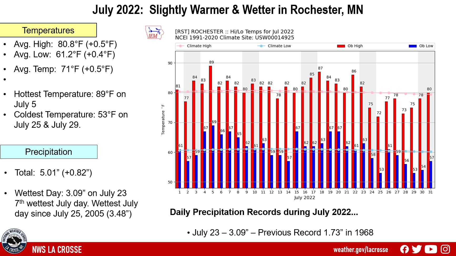 Rochester July 2022 Climate Summary