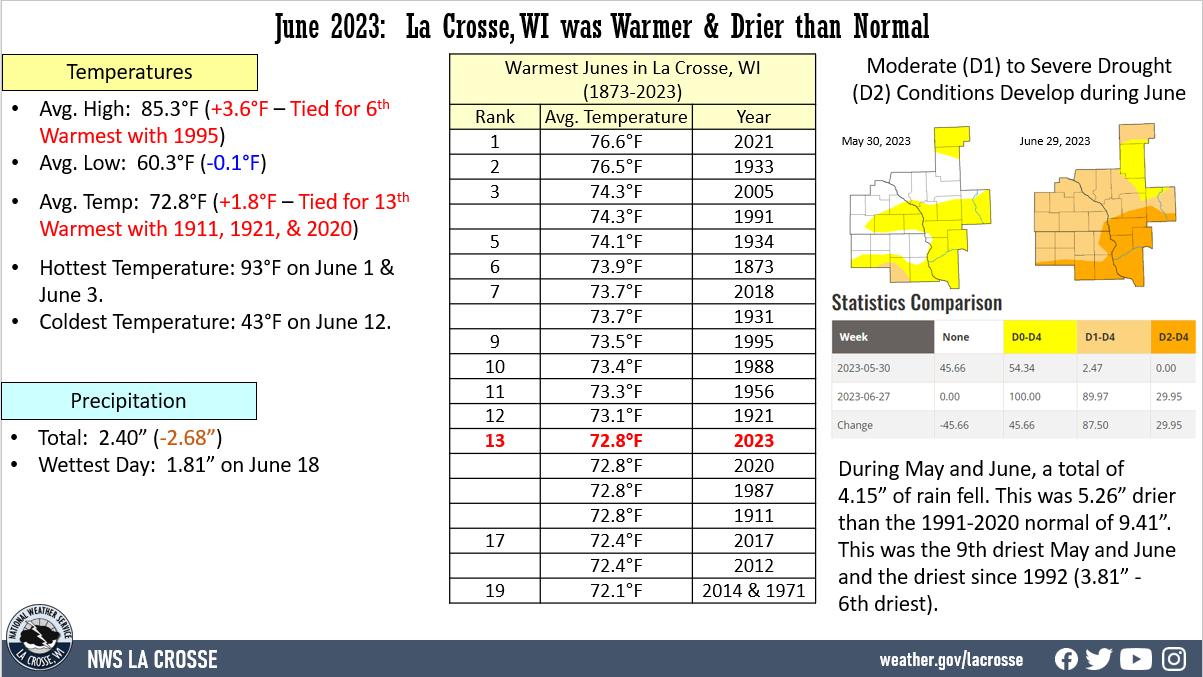 La Crosse, WI June 2023 Climate Summary