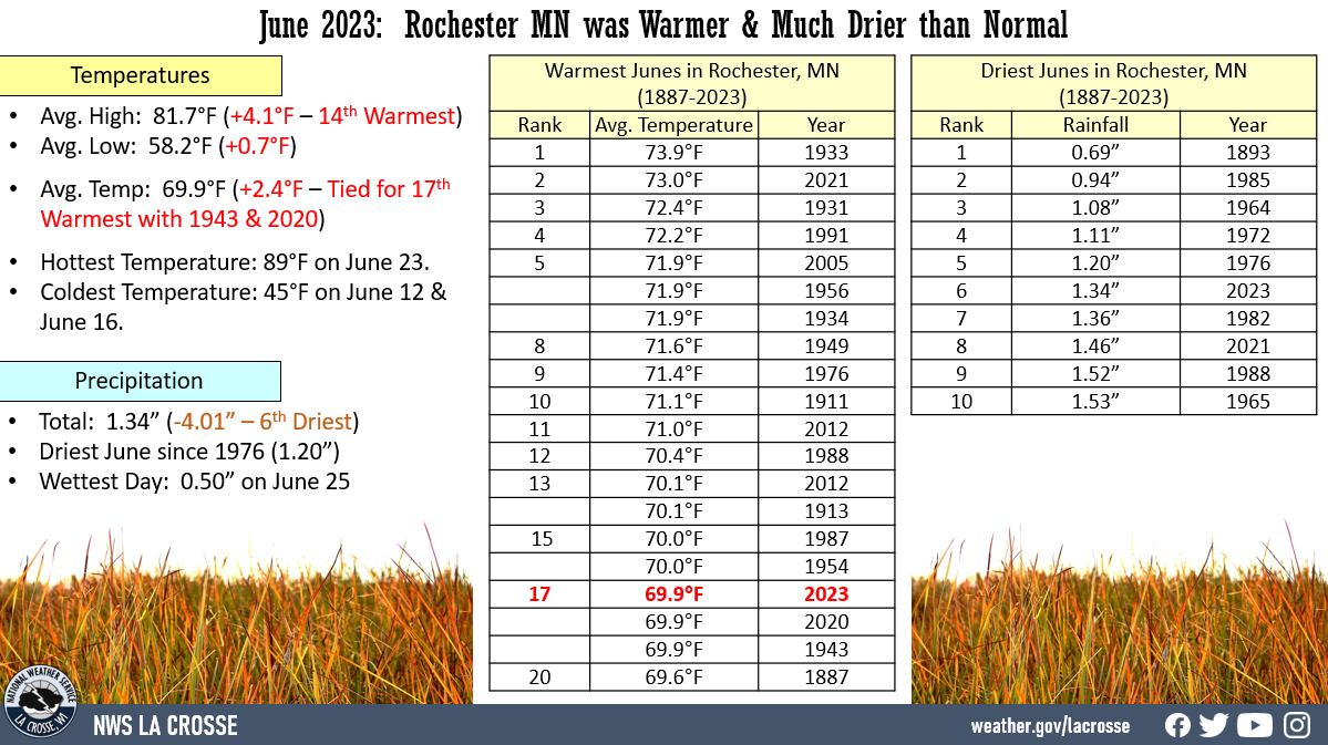 Rochester, MN June 2023 Climate Summary