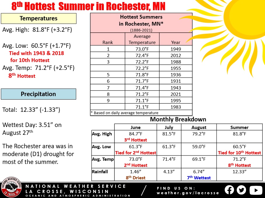 Rochester 2021 Meteorological Summer 