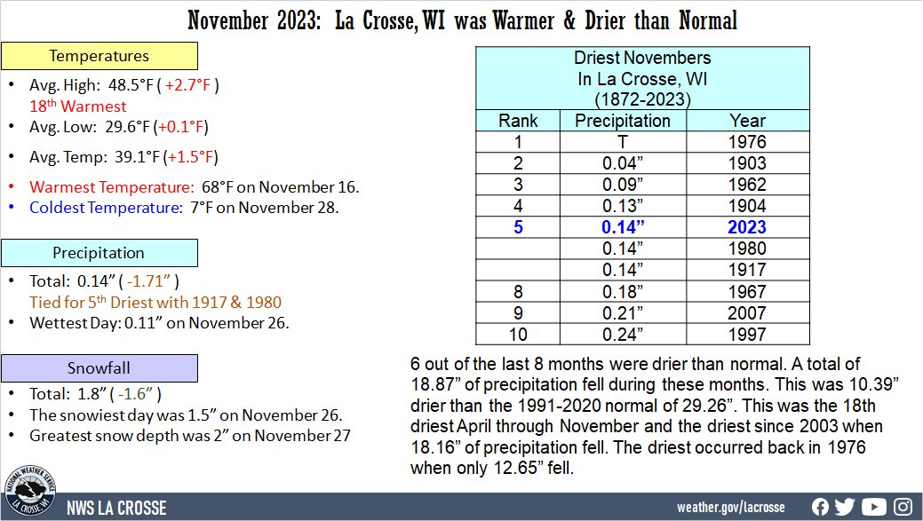November 2023 La Crosse Climate Statistics