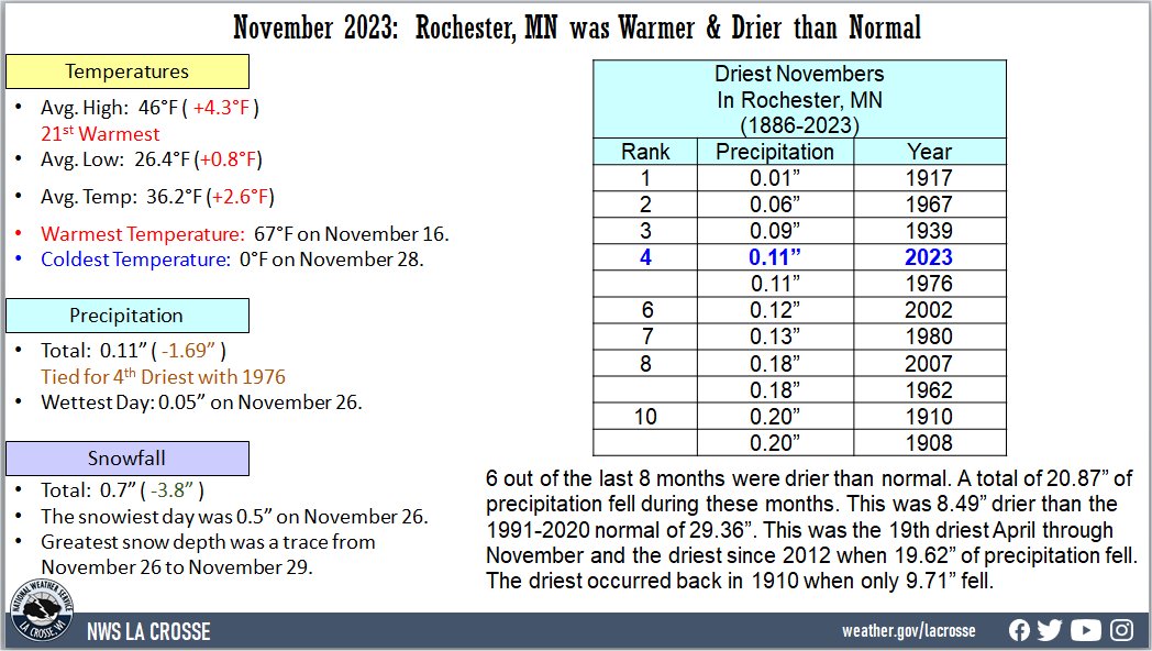 November 2023 Rochester Climate Statistics