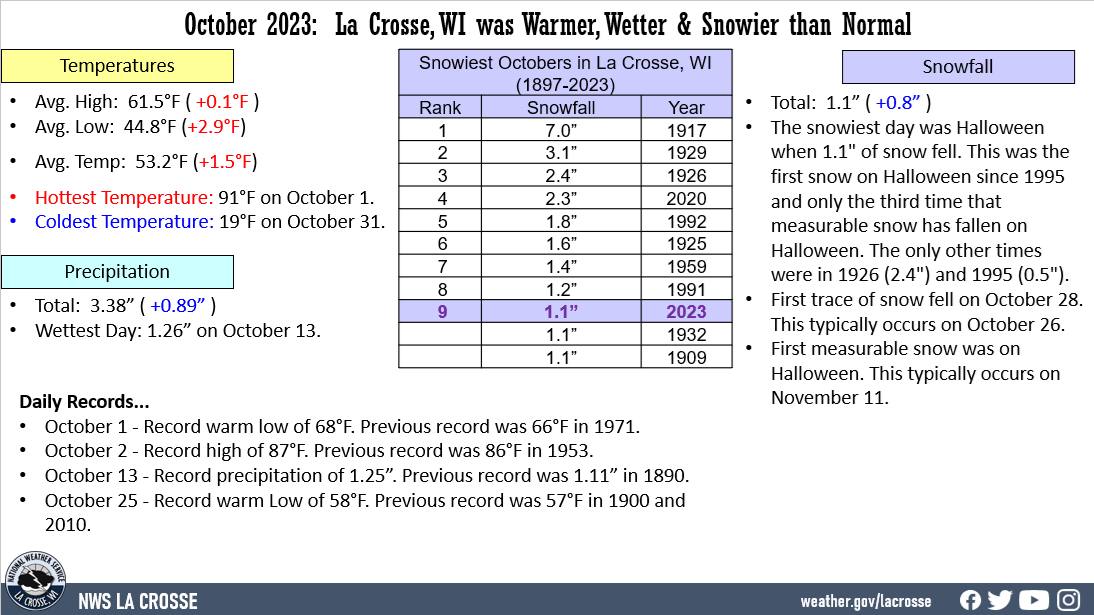 October 2023 Rochester Climate Factoid
