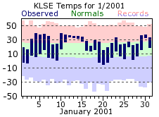 LSE Jan Temp 2001