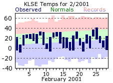 LSE Feb Temp 2001