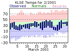 LSE Mar Temp 2001