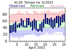 LSE Apr Temp 2001
