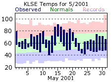 LSE May Temp 2001