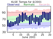 LSE Jun Temp 2001
