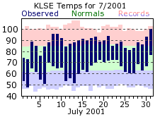 LSE Jul Temp 2001