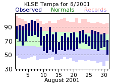LSE Aug Temp 2001