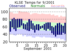 LSE Sep Temp 2001