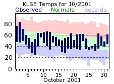 LSE Oct Temp 2001