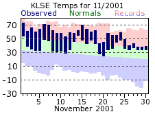 LSE Nov Temp 2001