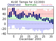 LSE Dec Temp 2001