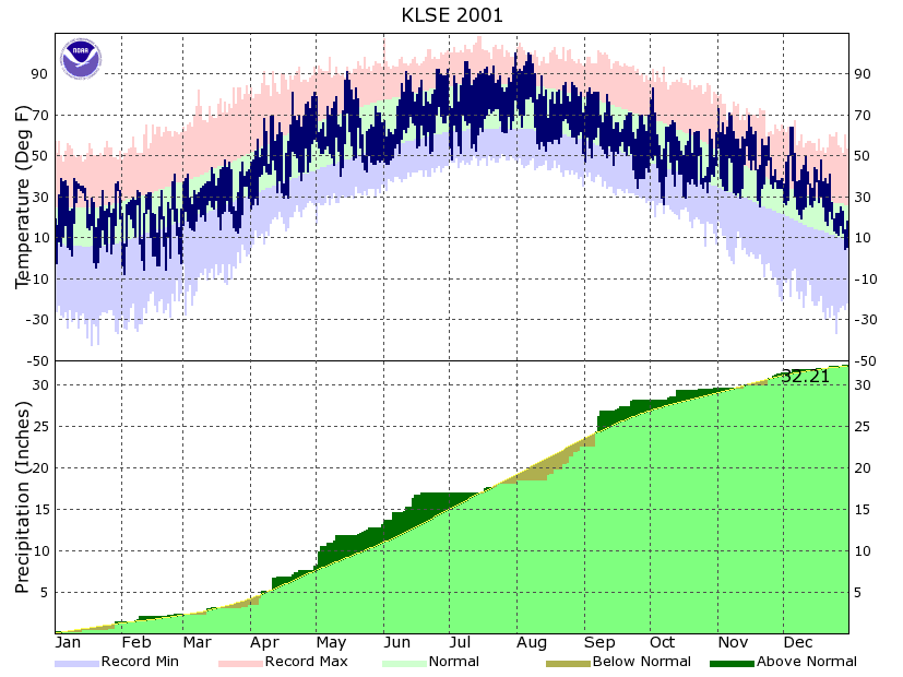 LSE Annual Temp and Precipitation 2001