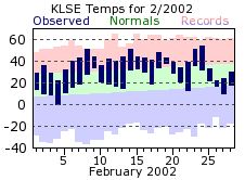 LSE Feb Temp 2002