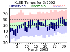 LSE Mar Temp 2002