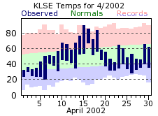 LSE Apr Temp 2002