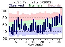 LSE May Temp 2002