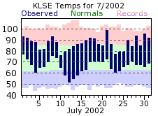LSE Jul Temp 2002