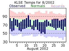 LSE Aug Temp 2002