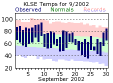 LSE Sep Temp 2002