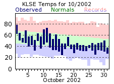 LSE Oct Temp 2002