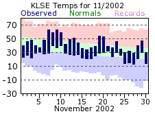 LSE Nov Temp 2002
