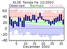 LSE Dec Temp 2002