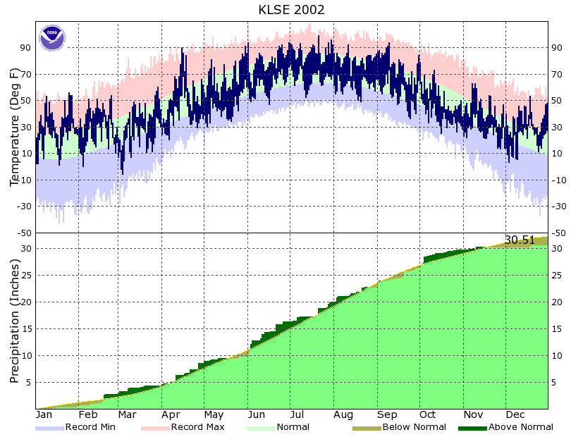 LSE Annual Temp and Precipitation 2002