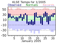 LSE Jan Temp 2005