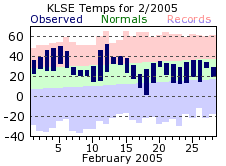 LSE Feb Temp 2005