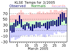 LSE Mar Temp 2005