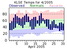 LSE Apr Temp 2005