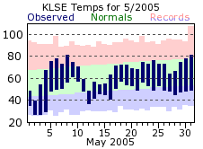 LSE May Temp 2005