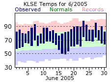LSE Jun Temp 2005