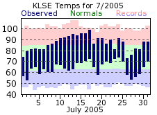 LSE Jul Temp 2005