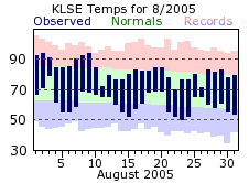 LSE Aug Temp 2005