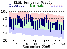 LSE Sep Temp 2005