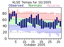 LSE Oct Temp 2005