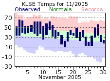 LSE Nov Temp 2005