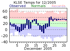 LSE Dec Temp 2005