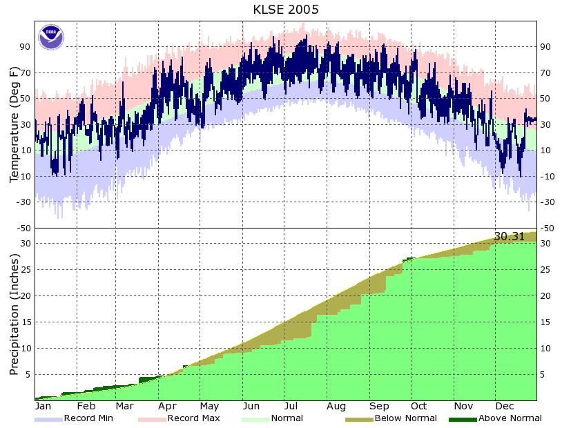 LSE Annual Temp and Precipitation 2005