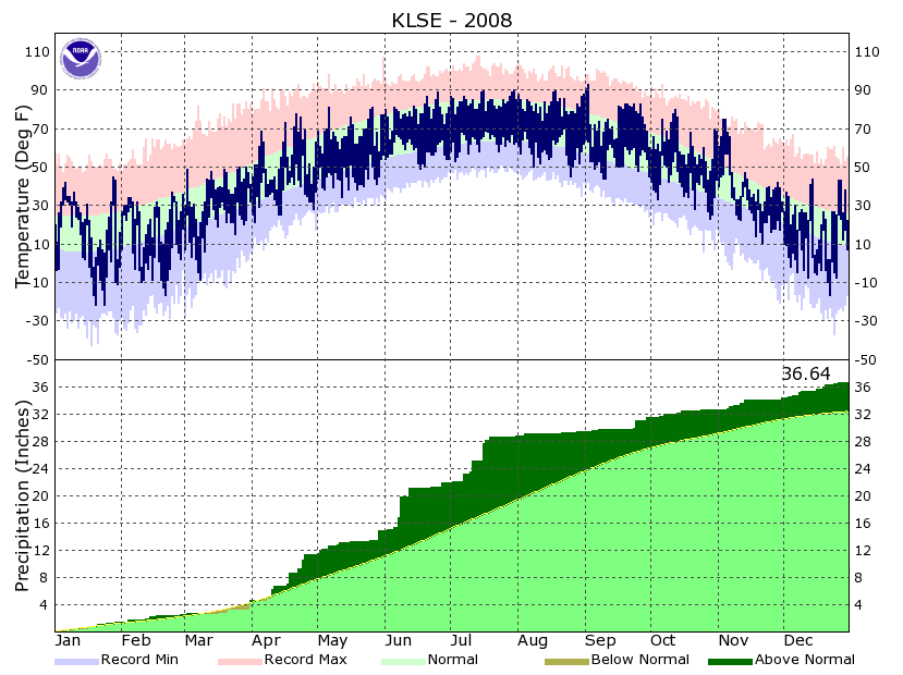 RST Annual Temp and Precipitation 2008