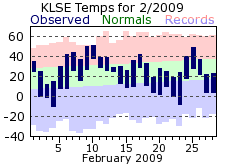 LSE Feb Temp 2009