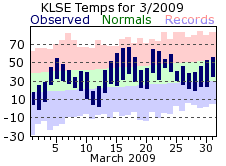 LSE Mar Temp 2009
