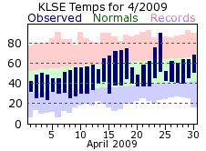 LSE Apr Temp 2009