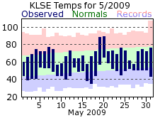 LSE May Temp 2009