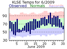 LSE Jun Temp 2009